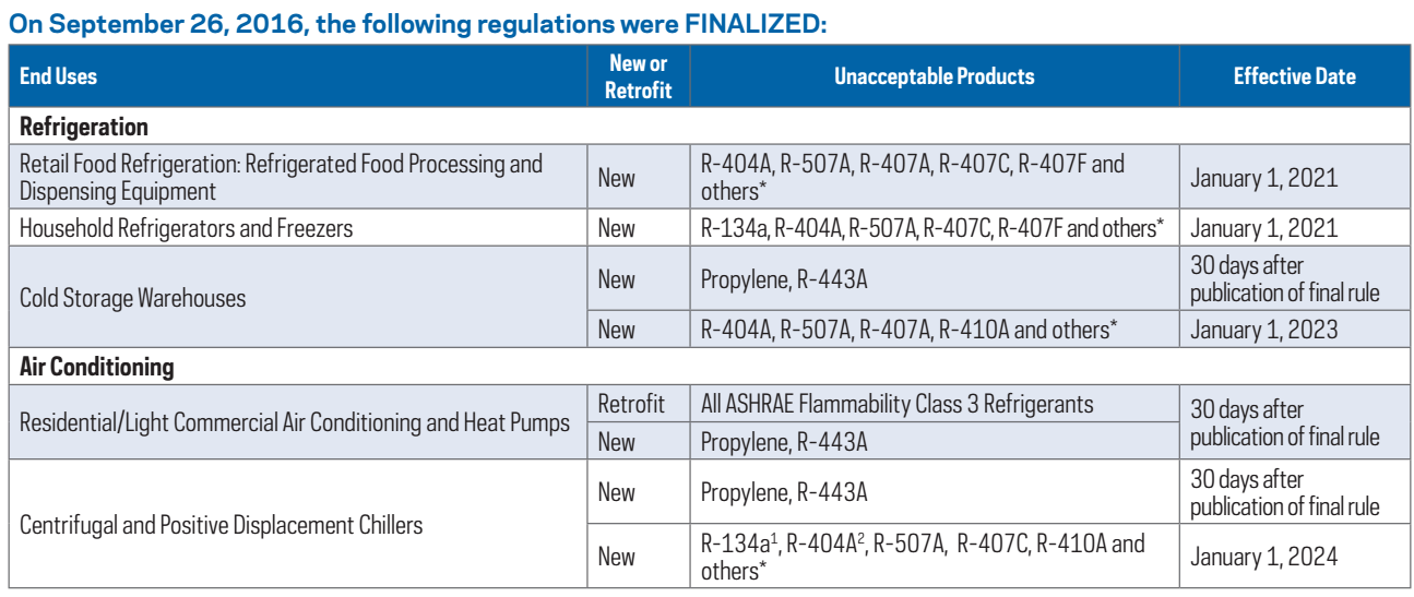 Does R-134a Have a Phase Out Date? - Refrigerant HQ