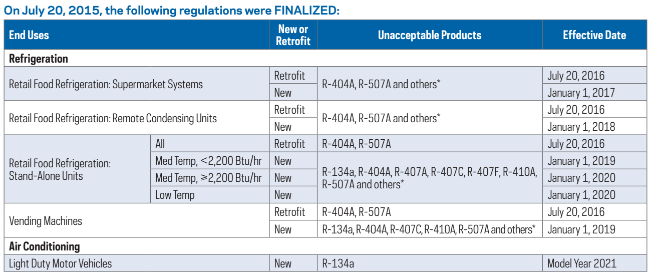 Does R134a Have a Phase Out Date? Refrigerant HQ