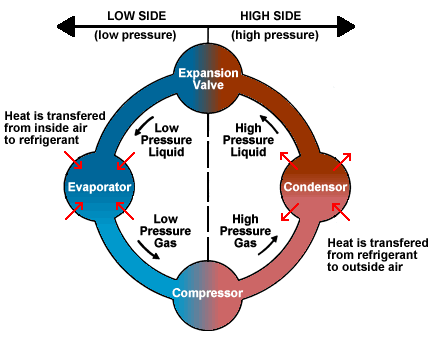 Refrigerant Cycle in a Closed System