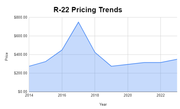 Cost Of R22 Freon Per Pound refrigeranthq.com