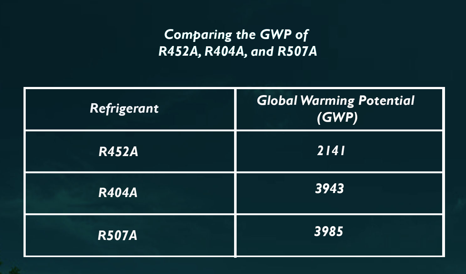 GWP of R452A, R404A, and R507A